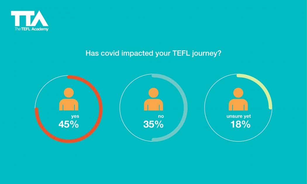 English language teaching statistics: Has covid impacted your TEFL journey?