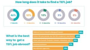 Graphic from The State of TEFL survey: How long does it take to find a TEFL job?